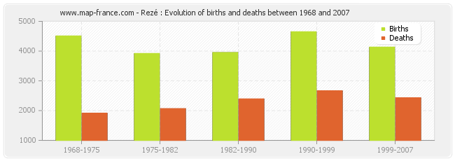 Rezé : Evolution of births and deaths between 1968 and 2007