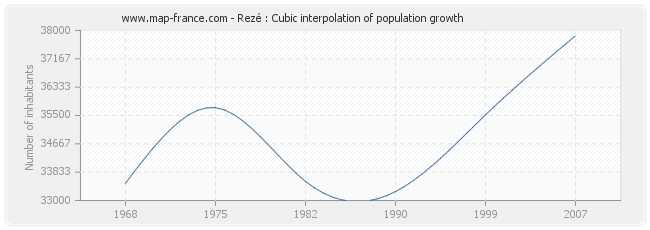 Rezé : Cubic interpolation of population growth