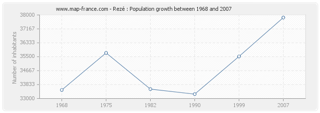 Population Rezé