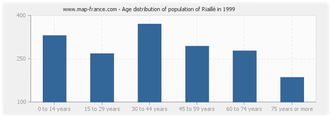 Age distribution of population of Riaillé in 1999
