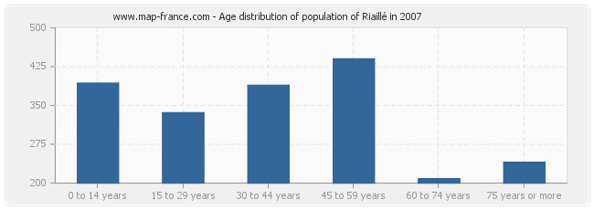 Age distribution of population of Riaillé in 2007