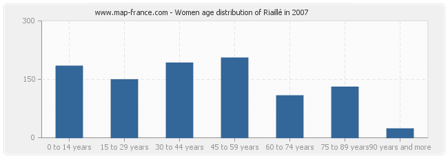 Women age distribution of Riaillé in 2007