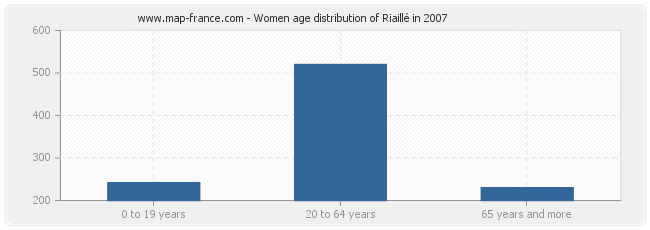 Women age distribution of Riaillé in 2007