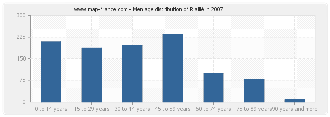 Men age distribution of Riaillé in 2007