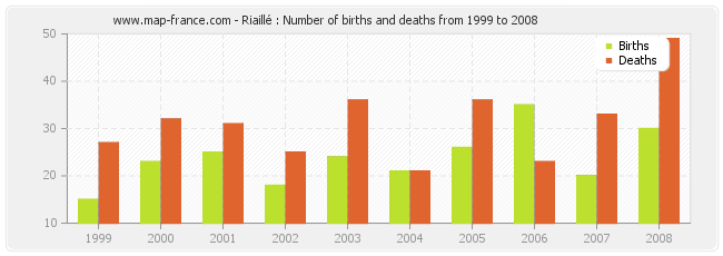 Riaillé : Number of births and deaths from 1999 to 2008