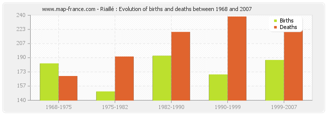 Riaillé : Evolution of births and deaths between 1968 and 2007