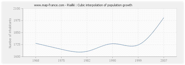 Riaillé : Cubic interpolation of population growth