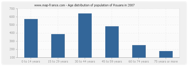Age distribution of population of Rouans in 2007