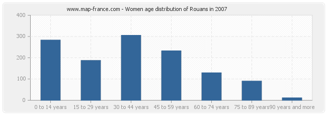 Women age distribution of Rouans in 2007