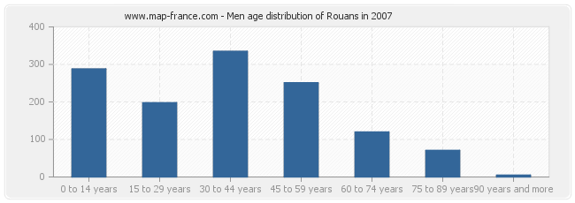 Men age distribution of Rouans in 2007