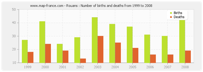 Rouans : Number of births and deaths from 1999 to 2008