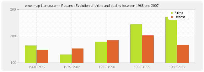 Rouans : Evolution of births and deaths between 1968 and 2007