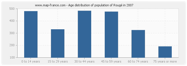 Age distribution of population of Rougé in 2007