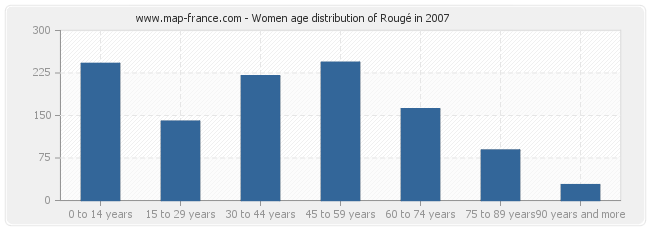 Women age distribution of Rougé in 2007