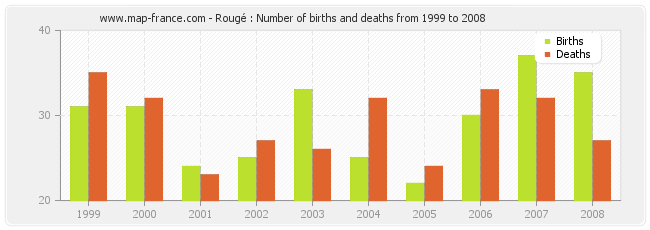 Rougé : Number of births and deaths from 1999 to 2008