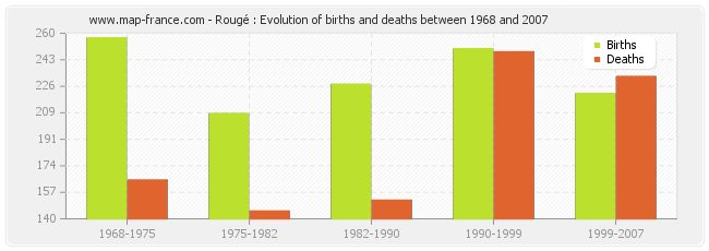 Rougé : Evolution of births and deaths between 1968 and 2007