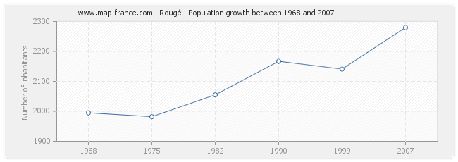 Population Rougé