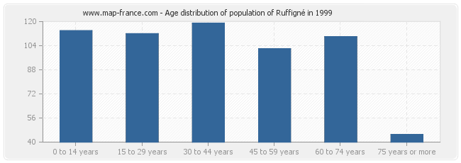 Age distribution of population of Ruffigné in 1999