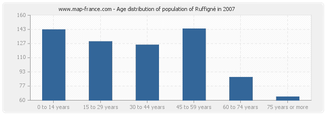 Age distribution of population of Ruffigné in 2007