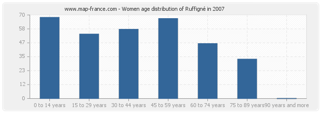 Women age distribution of Ruffigné in 2007