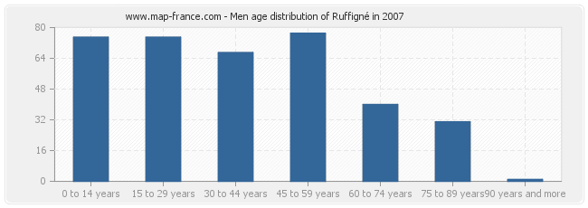 Men age distribution of Ruffigné in 2007