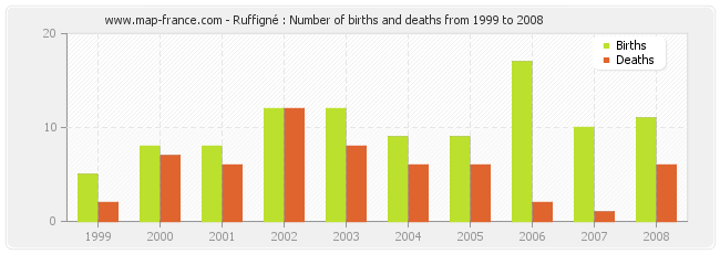 Ruffigné : Number of births and deaths from 1999 to 2008