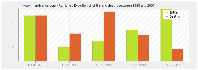 Ruffigné : Evolution of births and deaths between 1968 and 2007