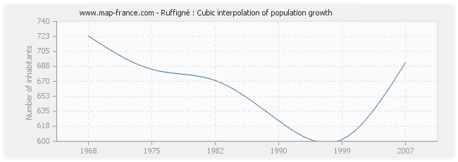 Ruffigné : Cubic interpolation of population growth