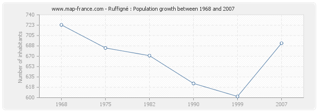 Population Ruffigné