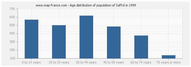 Age distribution of population of Saffré in 1999