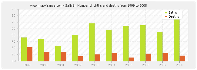 Saffré : Number of births and deaths from 1999 to 2008