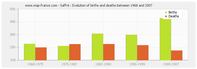 Saffré : Evolution of births and deaths between 1968 and 2007