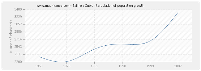 Saffré : Cubic interpolation of population growth