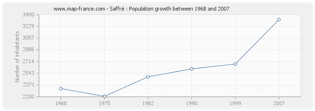 Population Saffré