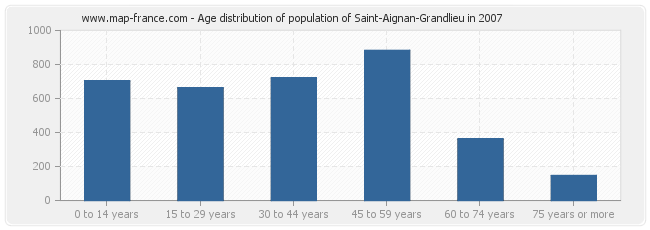 Age distribution of population of Saint-Aignan-Grandlieu in 2007