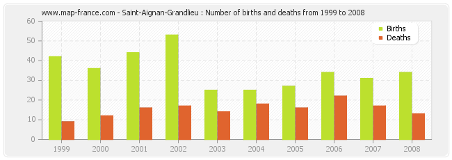 Saint-Aignan-Grandlieu : Number of births and deaths from 1999 to 2008