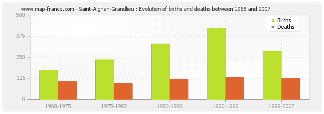 Saint-Aignan-Grandlieu : Evolution of births and deaths between 1968 and 2007