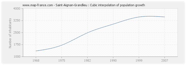 Saint-Aignan-Grandlieu : Cubic interpolation of population growth