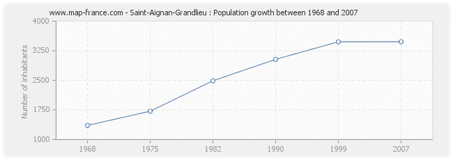 Population Saint-Aignan-Grandlieu