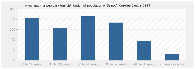 Age distribution of population of Saint-André-des-Eaux in 1999