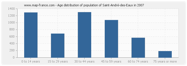 Age distribution of population of Saint-André-des-Eaux in 2007
