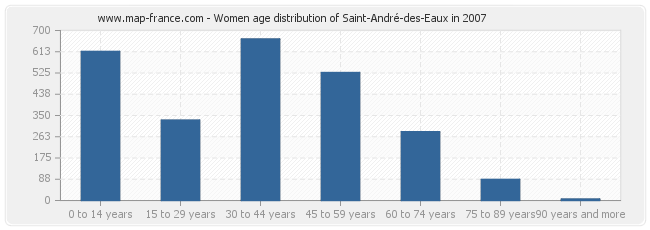 Women age distribution of Saint-André-des-Eaux in 2007