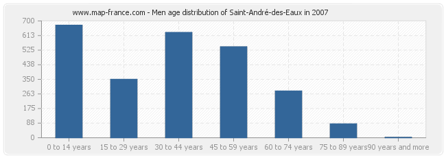 Men age distribution of Saint-André-des-Eaux in 2007