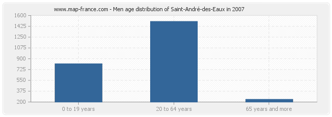 Men age distribution of Saint-André-des-Eaux in 2007