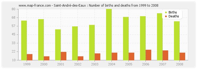 Saint-André-des-Eaux : Number of births and deaths from 1999 to 2008