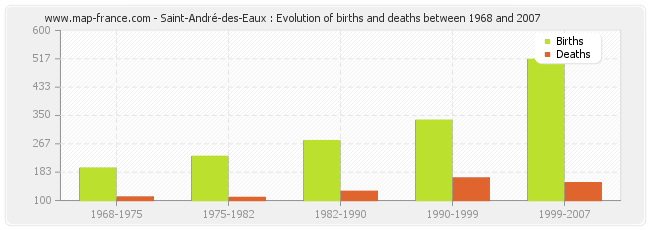 Saint-André-des-Eaux : Evolution of births and deaths between 1968 and 2007