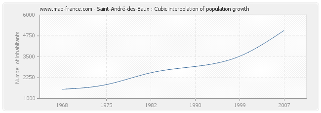 Saint-André-des-Eaux : Cubic interpolation of population growth