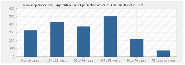 Age distribution of population of Sainte-Anne-sur-Brivet in 1999