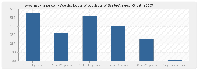 Age distribution of population of Sainte-Anne-sur-Brivet in 2007