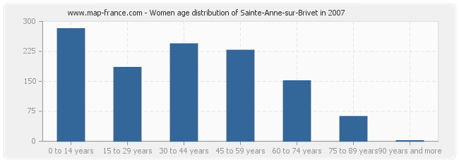 Women age distribution of Sainte-Anne-sur-Brivet in 2007